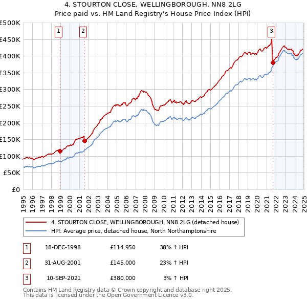 4, STOURTON CLOSE, WELLINGBOROUGH, NN8 2LG: Price paid vs HM Land Registry's House Price Index