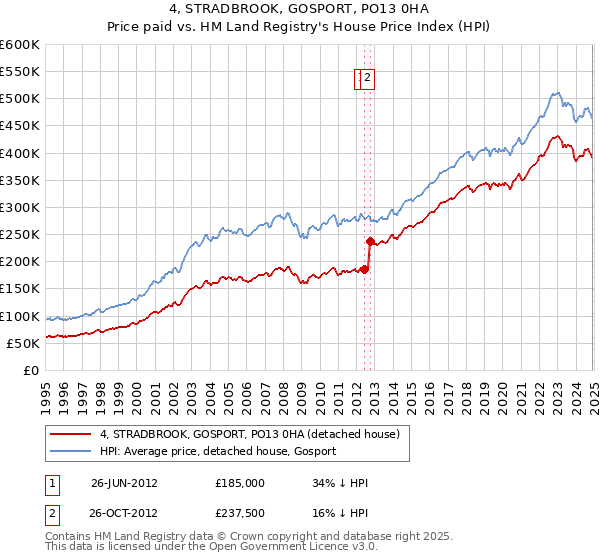 4, STRADBROOK, GOSPORT, PO13 0HA: Price paid vs HM Land Registry's House Price Index