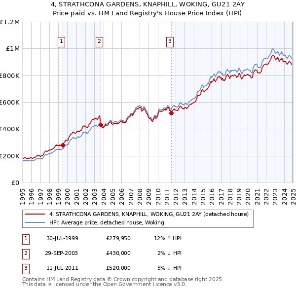 4, STRATHCONA GARDENS, KNAPHILL, WOKING, GU21 2AY: Price paid vs HM Land Registry's House Price Index