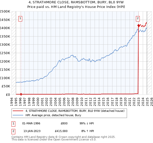 4, STRATHMORE CLOSE, RAMSBOTTOM, BURY, BL0 9YW: Price paid vs HM Land Registry's House Price Index