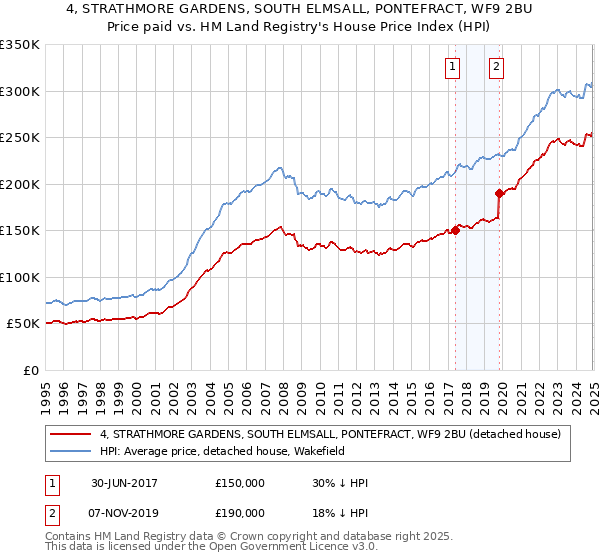 4, STRATHMORE GARDENS, SOUTH ELMSALL, PONTEFRACT, WF9 2BU: Price paid vs HM Land Registry's House Price Index