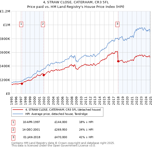 4, STRAW CLOSE, CATERHAM, CR3 5FL: Price paid vs HM Land Registry's House Price Index