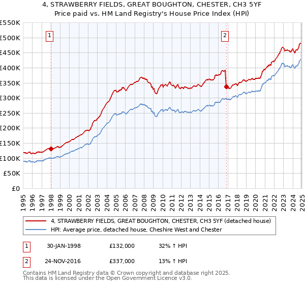 4, STRAWBERRY FIELDS, GREAT BOUGHTON, CHESTER, CH3 5YF: Price paid vs HM Land Registry's House Price Index