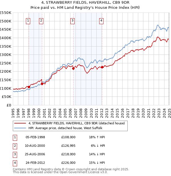 4, STRAWBERRY FIELDS, HAVERHILL, CB9 9DR: Price paid vs HM Land Registry's House Price Index