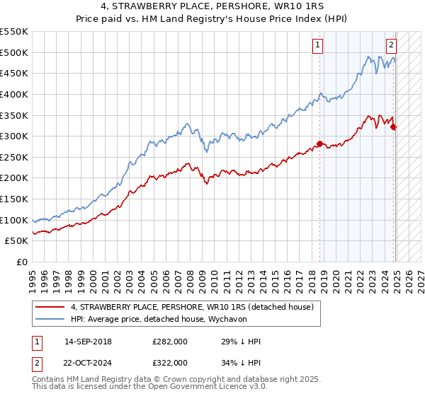 4, STRAWBERRY PLACE, PERSHORE, WR10 1RS: Price paid vs HM Land Registry's House Price Index