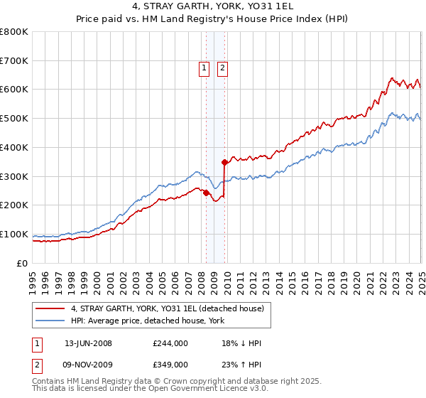 4, STRAY GARTH, YORK, YO31 1EL: Price paid vs HM Land Registry's House Price Index
