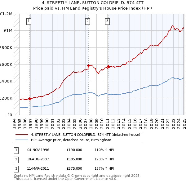 4, STREETLY LANE, SUTTON COLDFIELD, B74 4TT: Price paid vs HM Land Registry's House Price Index