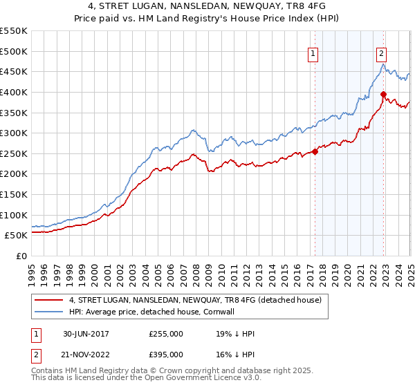4, STRET LUGAN, NANSLEDAN, NEWQUAY, TR8 4FG: Price paid vs HM Land Registry's House Price Index