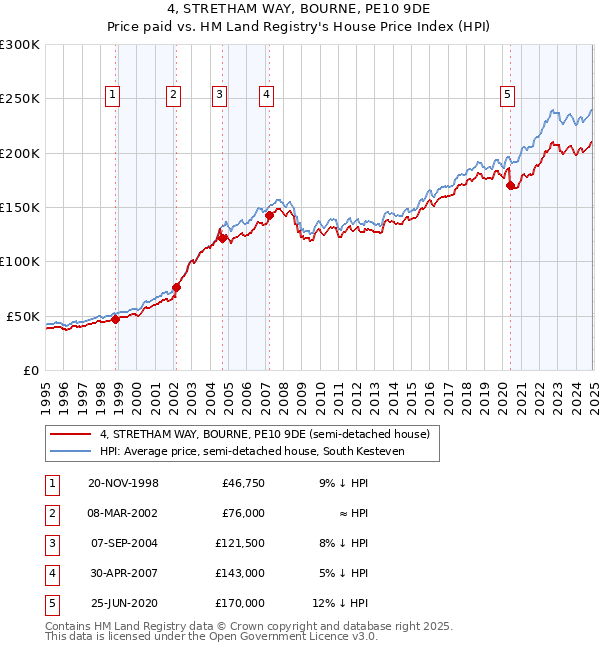 4, STRETHAM WAY, BOURNE, PE10 9DE: Price paid vs HM Land Registry's House Price Index