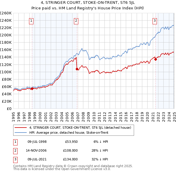 4, STRINGER COURT, STOKE-ON-TRENT, ST6 5JL: Price paid vs HM Land Registry's House Price Index