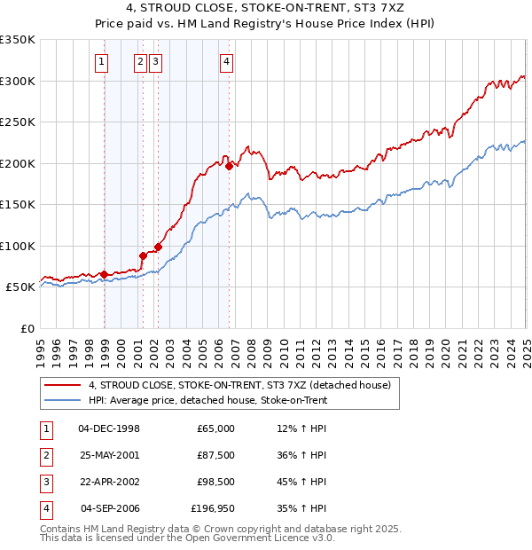 4, STROUD CLOSE, STOKE-ON-TRENT, ST3 7XZ: Price paid vs HM Land Registry's House Price Index