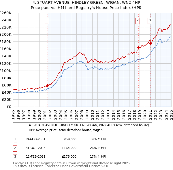 4, STUART AVENUE, HINDLEY GREEN, WIGAN, WN2 4HP: Price paid vs HM Land Registry's House Price Index