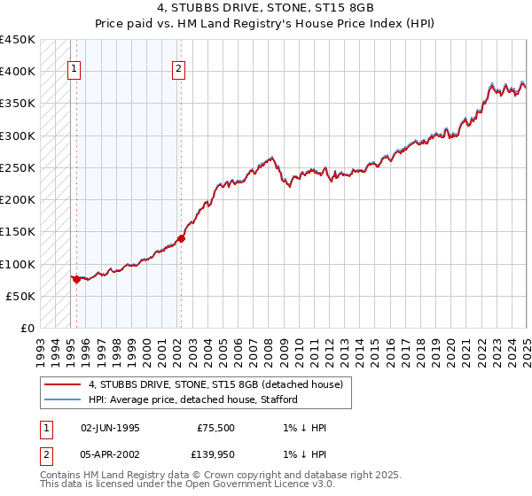 4, STUBBS DRIVE, STONE, ST15 8GB: Price paid vs HM Land Registry's House Price Index