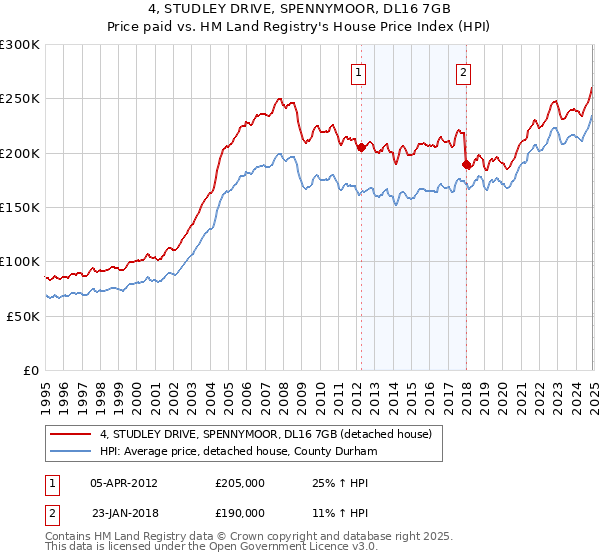 4, STUDLEY DRIVE, SPENNYMOOR, DL16 7GB: Price paid vs HM Land Registry's House Price Index