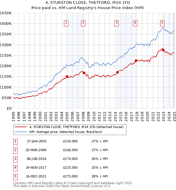 4, STURSTON CLOSE, THETFORD, IP24 1FD: Price paid vs HM Land Registry's House Price Index