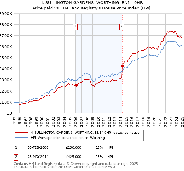 4, SULLINGTON GARDENS, WORTHING, BN14 0HR: Price paid vs HM Land Registry's House Price Index