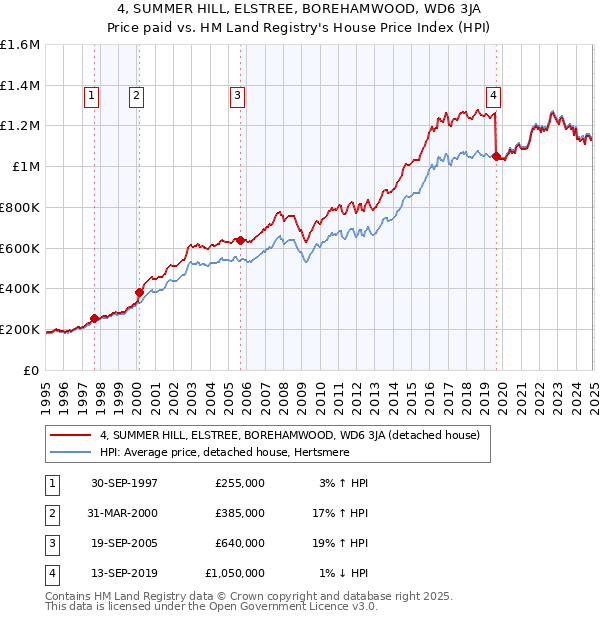 4, SUMMER HILL, ELSTREE, BOREHAMWOOD, WD6 3JA: Price paid vs HM Land Registry's House Price Index
