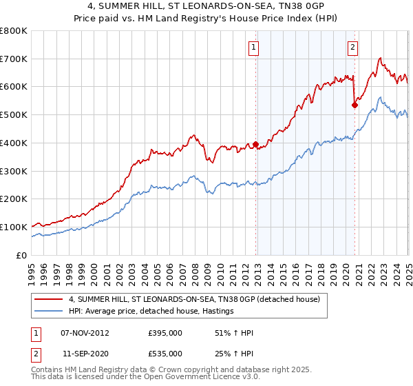 4, SUMMER HILL, ST LEONARDS-ON-SEA, TN38 0GP: Price paid vs HM Land Registry's House Price Index