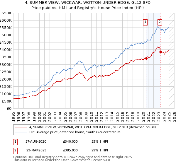 4, SUMMER VIEW, WICKWAR, WOTTON-UNDER-EDGE, GL12 8FD: Price paid vs HM Land Registry's House Price Index