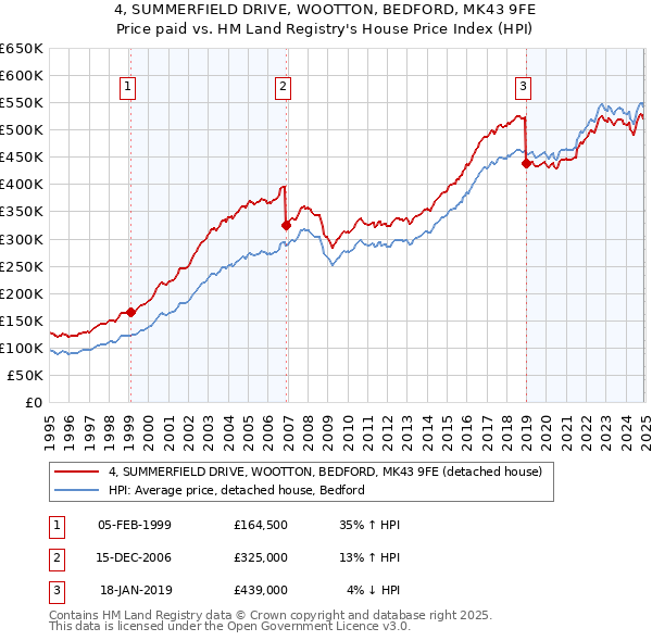 4, SUMMERFIELD DRIVE, WOOTTON, BEDFORD, MK43 9FE: Price paid vs HM Land Registry's House Price Index