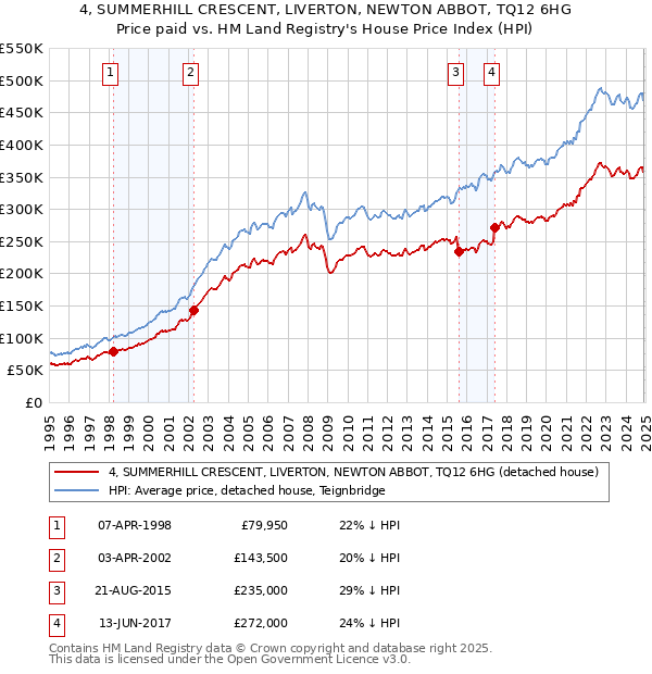 4, SUMMERHILL CRESCENT, LIVERTON, NEWTON ABBOT, TQ12 6HG: Price paid vs HM Land Registry's House Price Index