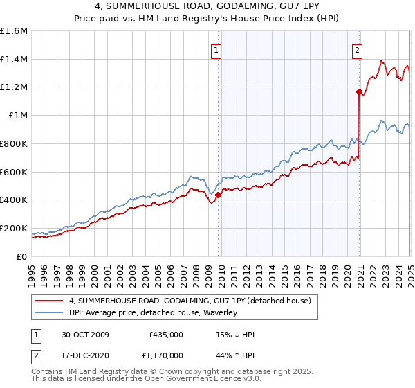 4, SUMMERHOUSE ROAD, GODALMING, GU7 1PY: Price paid vs HM Land Registry's House Price Index