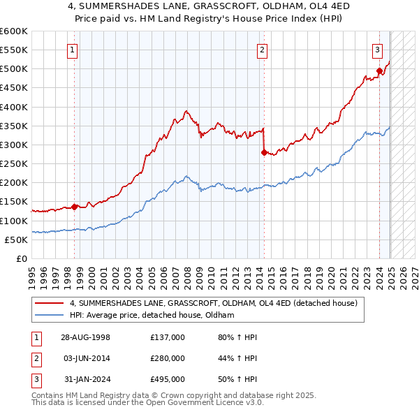 4, SUMMERSHADES LANE, GRASSCROFT, OLDHAM, OL4 4ED: Price paid vs HM Land Registry's House Price Index