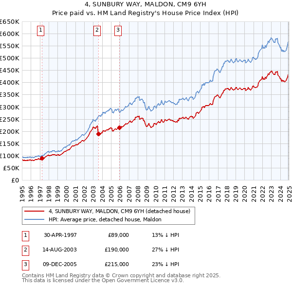 4, SUNBURY WAY, MALDON, CM9 6YH: Price paid vs HM Land Registry's House Price Index