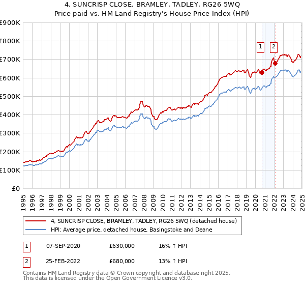 4, SUNCRISP CLOSE, BRAMLEY, TADLEY, RG26 5WQ: Price paid vs HM Land Registry's House Price Index