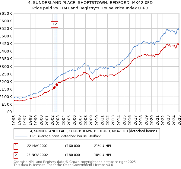 4, SUNDERLAND PLACE, SHORTSTOWN, BEDFORD, MK42 0FD: Price paid vs HM Land Registry's House Price Index