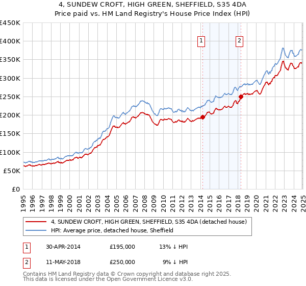 4, SUNDEW CROFT, HIGH GREEN, SHEFFIELD, S35 4DA: Price paid vs HM Land Registry's House Price Index