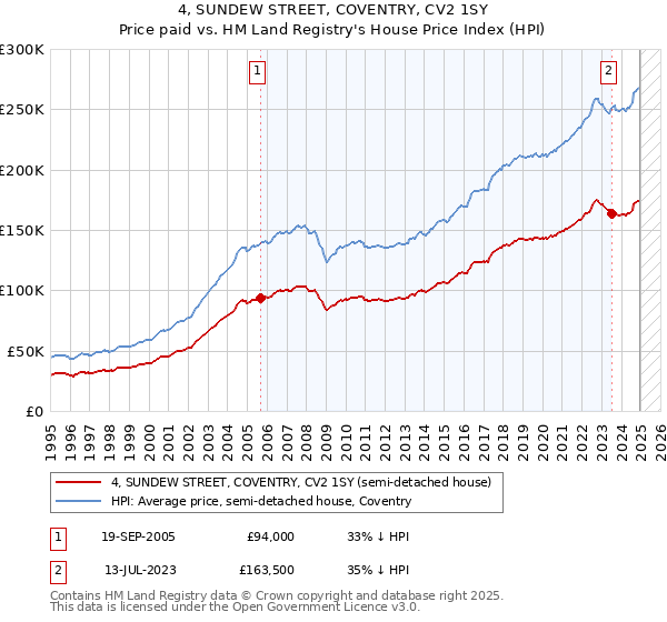4, SUNDEW STREET, COVENTRY, CV2 1SY: Price paid vs HM Land Registry's House Price Index