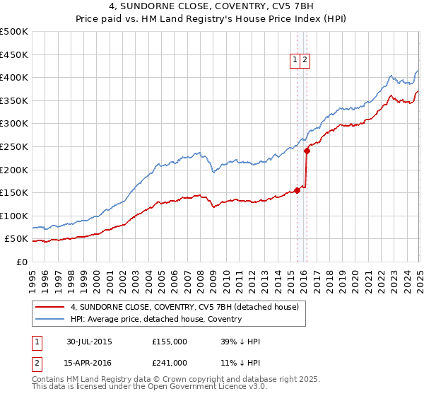 4, SUNDORNE CLOSE, COVENTRY, CV5 7BH: Price paid vs HM Land Registry's House Price Index