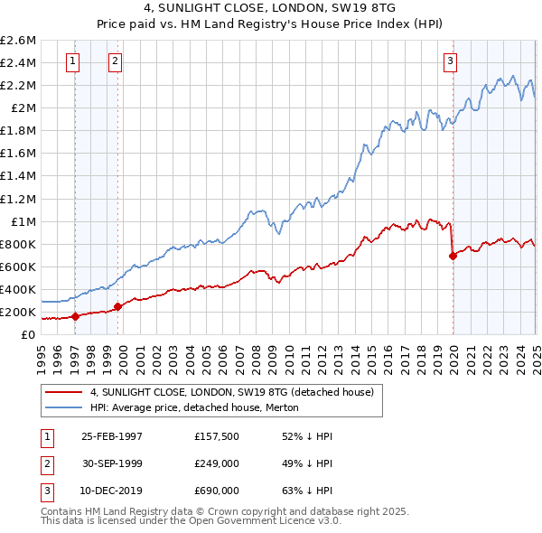 4, SUNLIGHT CLOSE, LONDON, SW19 8TG: Price paid vs HM Land Registry's House Price Index