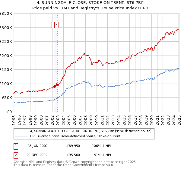 4, SUNNINGDALE CLOSE, STOKE-ON-TRENT, ST6 7BP: Price paid vs HM Land Registry's House Price Index