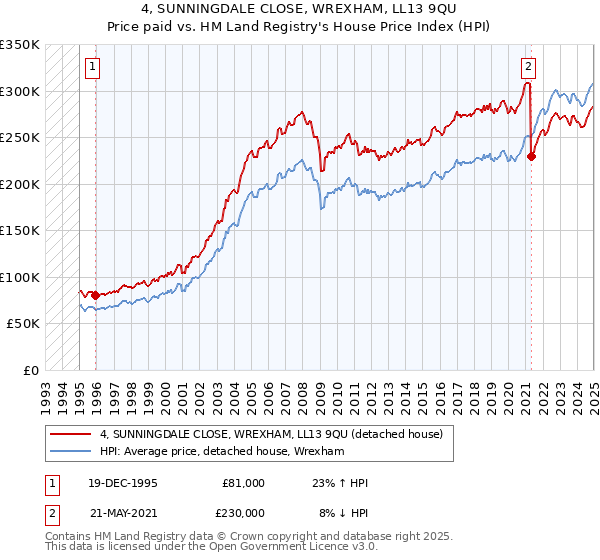 4, SUNNINGDALE CLOSE, WREXHAM, LL13 9QU: Price paid vs HM Land Registry's House Price Index