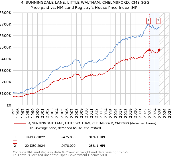 4, SUNNINGDALE LANE, LITTLE WALTHAM, CHELMSFORD, CM3 3GG: Price paid vs HM Land Registry's House Price Index