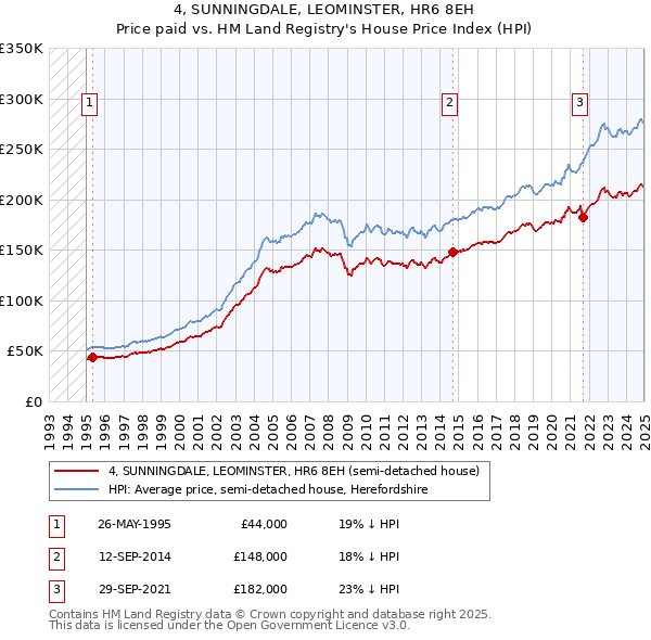 4, SUNNINGDALE, LEOMINSTER, HR6 8EH: Price paid vs HM Land Registry's House Price Index