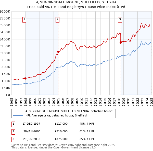 4, SUNNINGDALE MOUNT, SHEFFIELD, S11 9HA: Price paid vs HM Land Registry's House Price Index