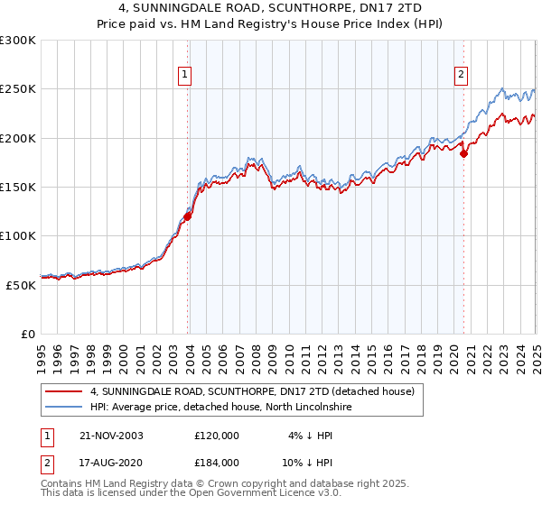4, SUNNINGDALE ROAD, SCUNTHORPE, DN17 2TD: Price paid vs HM Land Registry's House Price Index