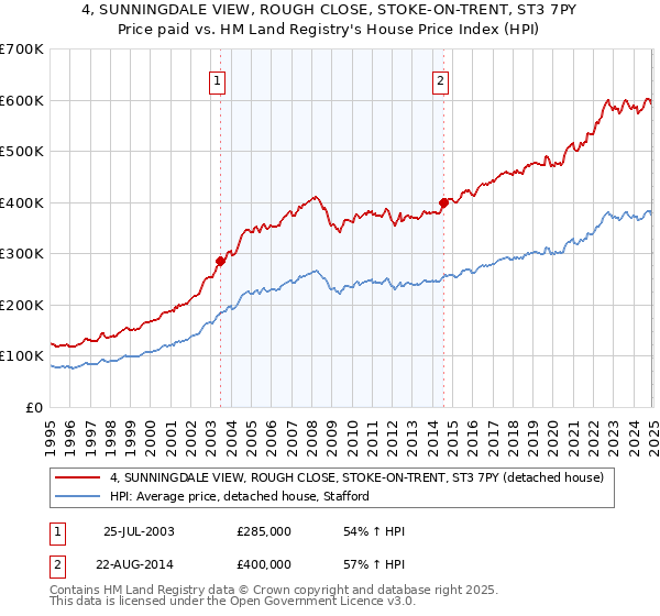 4, SUNNINGDALE VIEW, ROUGH CLOSE, STOKE-ON-TRENT, ST3 7PY: Price paid vs HM Land Registry's House Price Index