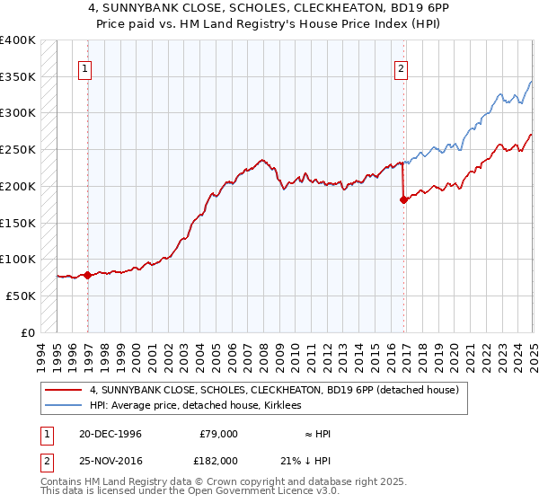 4, SUNNYBANK CLOSE, SCHOLES, CLECKHEATON, BD19 6PP: Price paid vs HM Land Registry's House Price Index