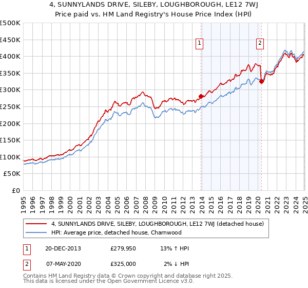 4, SUNNYLANDS DRIVE, SILEBY, LOUGHBOROUGH, LE12 7WJ: Price paid vs HM Land Registry's House Price Index