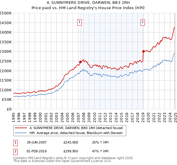 4, SUNNYMERE DRIVE, DARWEN, BB3 1RH: Price paid vs HM Land Registry's House Price Index