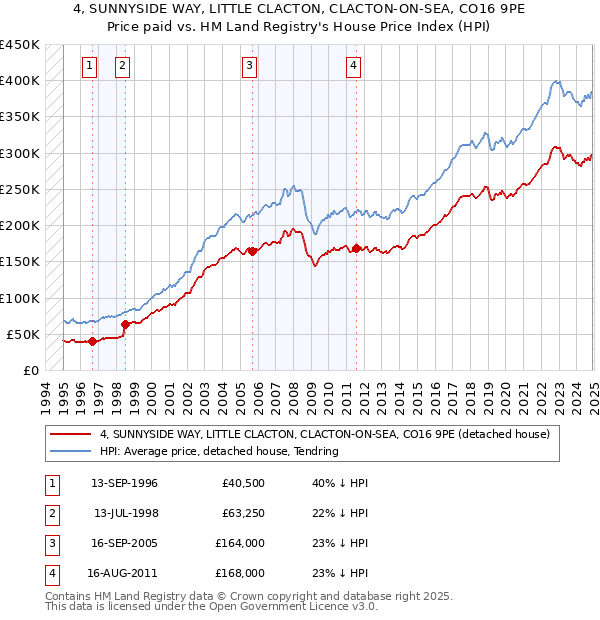 4, SUNNYSIDE WAY, LITTLE CLACTON, CLACTON-ON-SEA, CO16 9PE: Price paid vs HM Land Registry's House Price Index