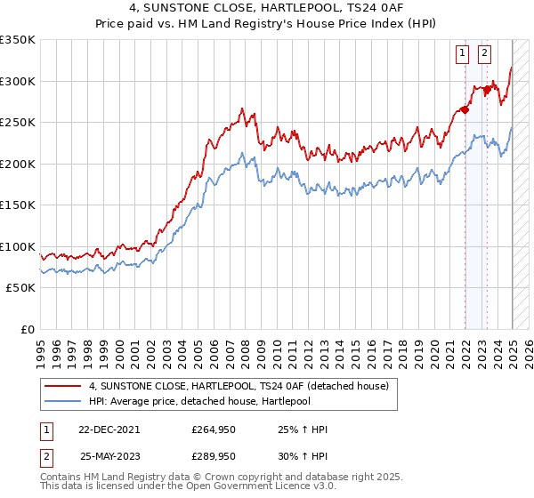 4, SUNSTONE CLOSE, HARTLEPOOL, TS24 0AF: Price paid vs HM Land Registry's House Price Index