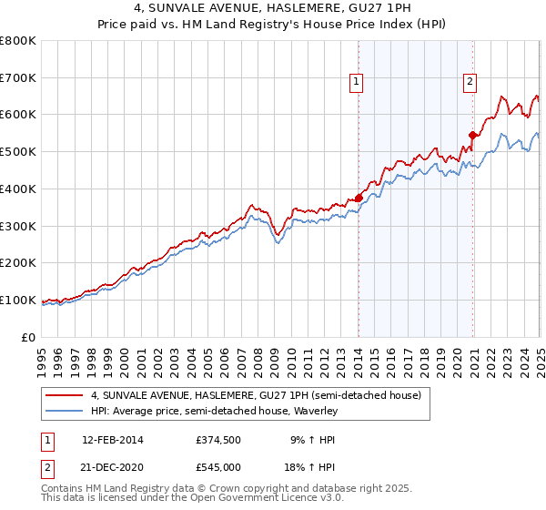 4, SUNVALE AVENUE, HASLEMERE, GU27 1PH: Price paid vs HM Land Registry's House Price Index