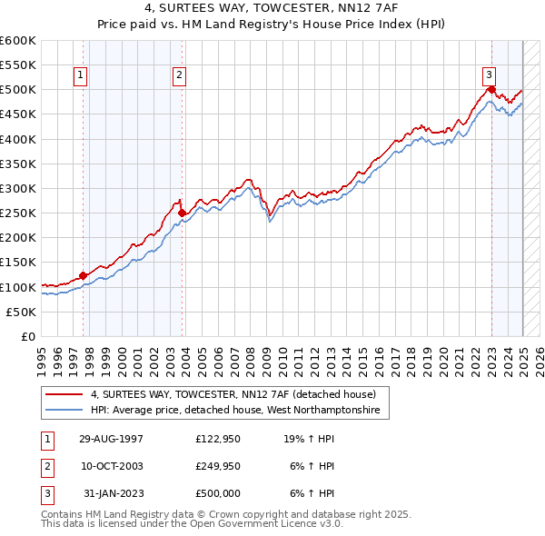 4, SURTEES WAY, TOWCESTER, NN12 7AF: Price paid vs HM Land Registry's House Price Index