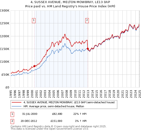 4, SUSSEX AVENUE, MELTON MOWBRAY, LE13 0AP: Price paid vs HM Land Registry's House Price Index