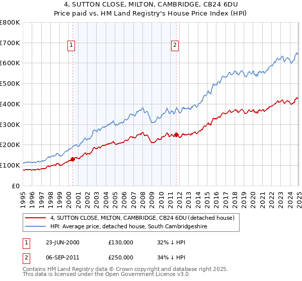 4, SUTTON CLOSE, MILTON, CAMBRIDGE, CB24 6DU: Price paid vs HM Land Registry's House Price Index